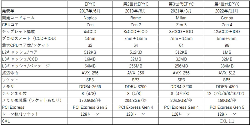 表1：EPYC各世代のスペック（作成：筆者）
