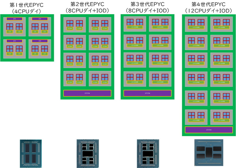 EPYCの進化（作成：筆者）