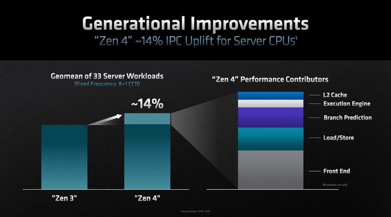 Zen 4マイクロアーキテクチャに進化したことで14％のIPC向上を実現（出典：AMD）