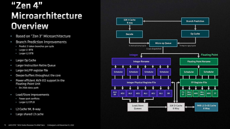 フロントエンドなどの改良が加えられている（出典：AMD）