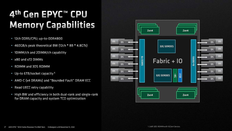 DDR5メモリの12チャンネルに対応（出典：AMD）