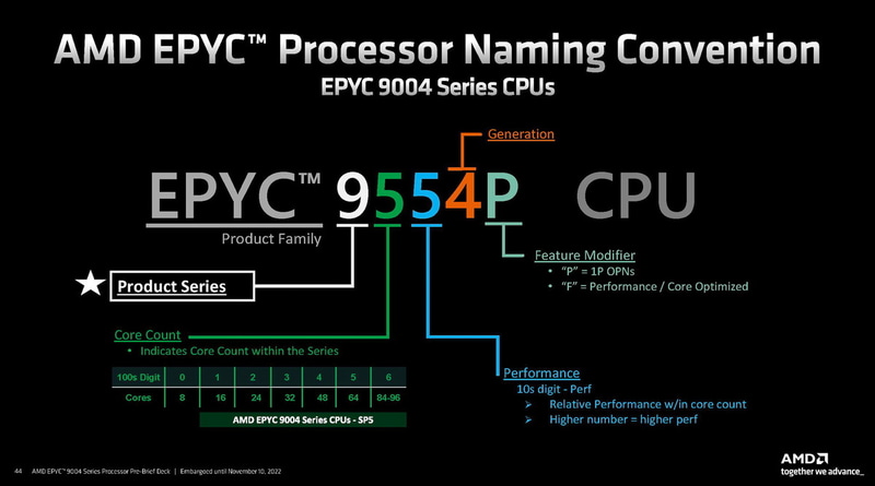 新しいスキームのモデルナンバー（出典：AMD）