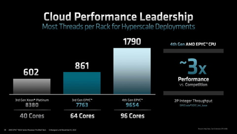 特集】最大96コアとなったAMDの第4世代EPYC、I/O周りやメモリなども