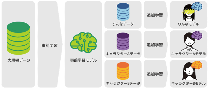 Tamashiruの概念図。少量の会話データをもとに"キャラクターのスタイル(口調)"を学習することが可能