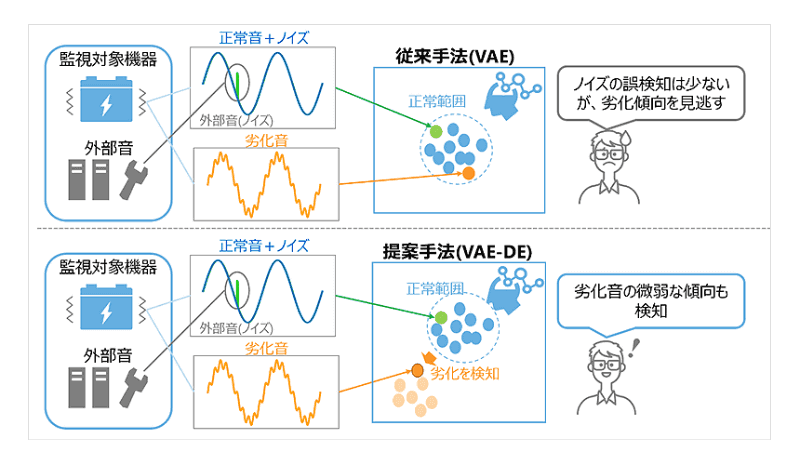 提案手法による微弱な劣化傾向検知のイメージ