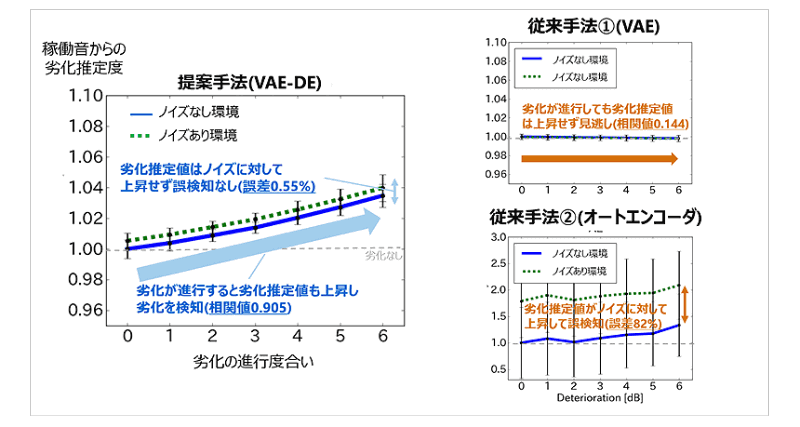評価結果である劣化度合いと推定値の関係。エラーバーは推定値のばらつきを示す
