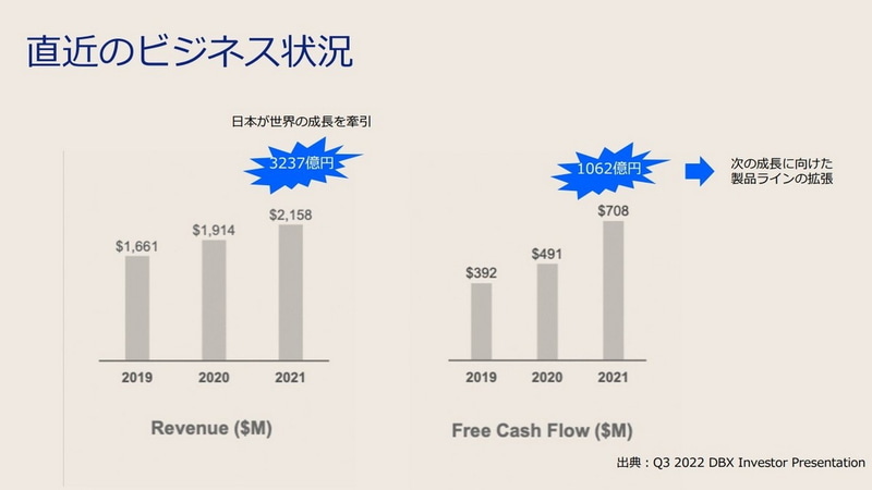 2021年のグローバルでの売上は21億5800万ドルに