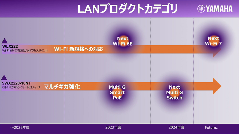Wi-Fiアクセスポイントとスイッチのロードマップ