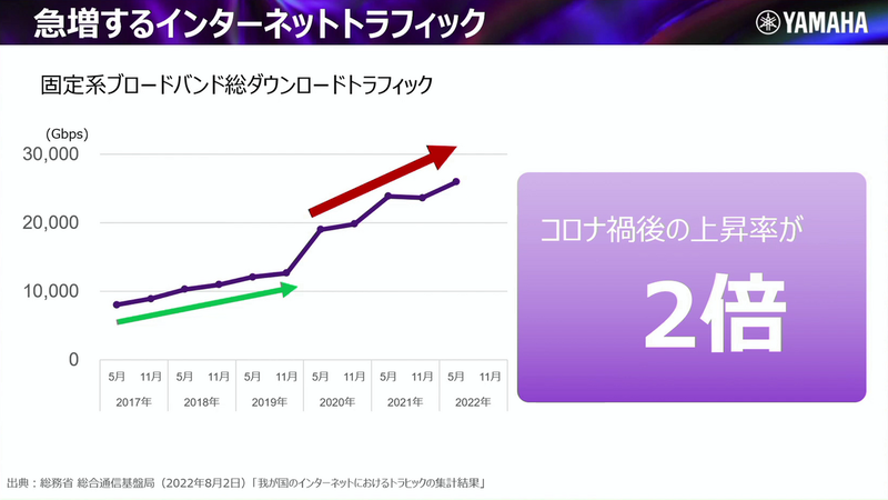 インターネットトラフィックの上昇率がコロナ前の2倍に