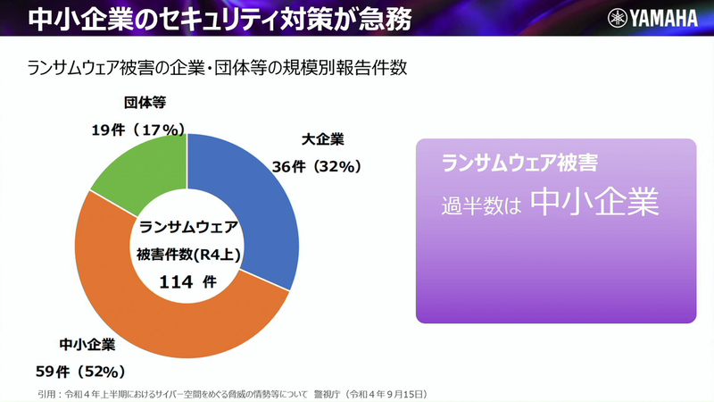 ランサムウェア被害の規模別報告件数