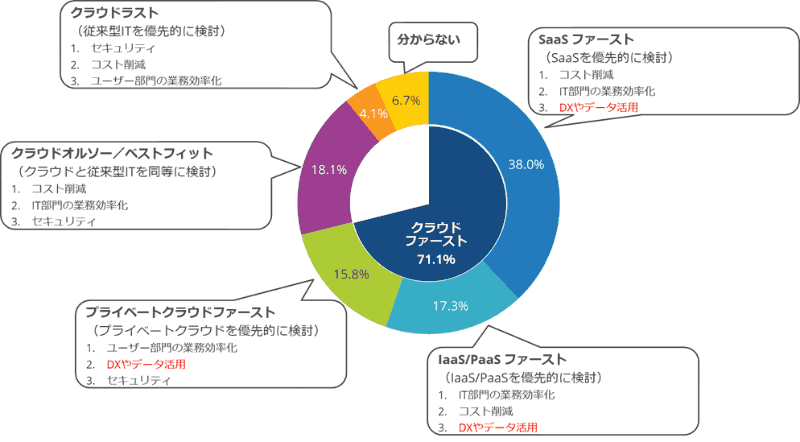 貴社のクラウド戦略（既存ITシステムの刷新や新規ITシステムの構築時におけるクラウドの導入方針）を教えてください。また、その回答理由を教えてください（出典：IDC Japan）