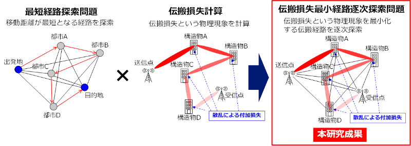 伝搬損失最小経路の逐次探索問題への帰着