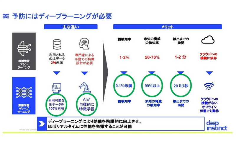 予防にはディープラーニングが必要