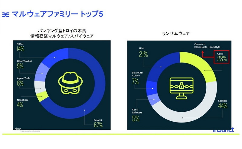 マルウェアとランサムウェアの種類