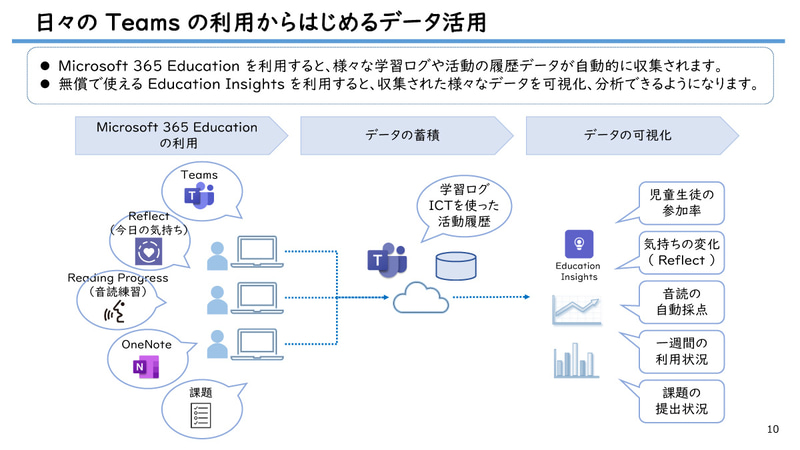 日々のTeamsの利用からはじめるデータ活用