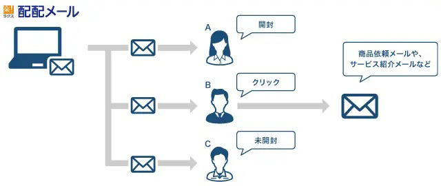 クリック者にのみ、メールを配信する場合の例