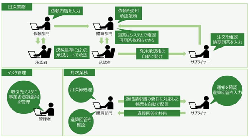 購買管理のインボイス制度に関連する業務フロー