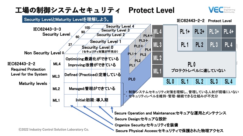 図2：「IEC62443」が定める4つのセキュリティレベルと4つの成熟レベル