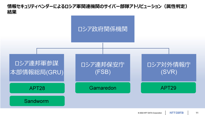 情報セキュリティベンダによるロシア軍関係組織のサイバー部隊アトリビューション