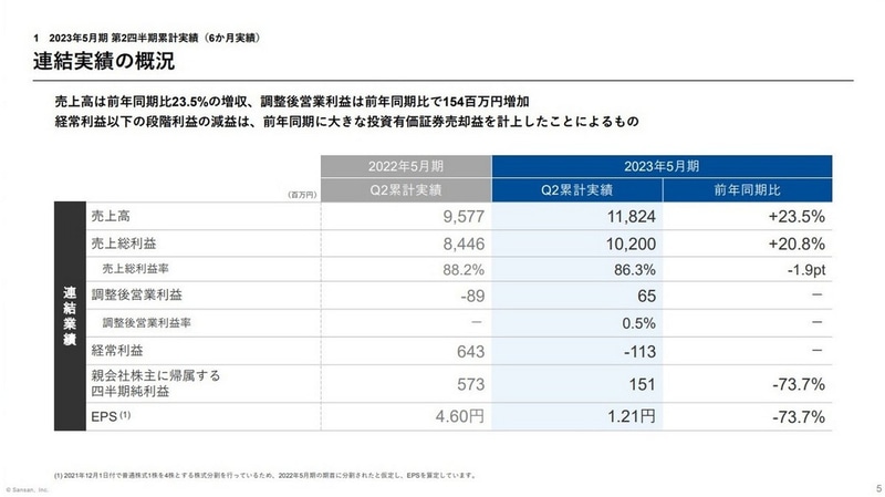 2023年5月期第2四半期累計実績（6カ月実績）