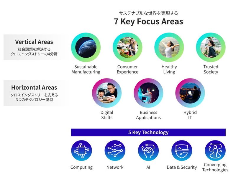 Fujitsu Uvanceの7つのKey Focus Areasと、5つのKey Technology