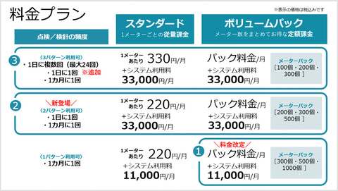 ✴︎ご成約品✴︎リピーター様割引　１点 メーター点検業務支援サービス「hakaru.ai byGMO」、“1日に1回