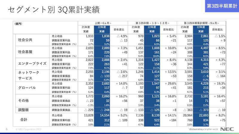 セグメント別 2022年度第3四半期累計実績