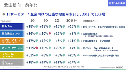 NECの2022年度第3四半期連結業績は増収増益、ネットワークを除きすべて