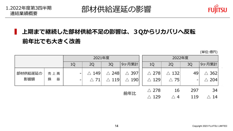 部材供給遅延の影響