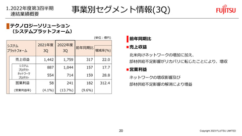 富士通の2022年度第3四半期連結業績、営業利益は過去最高益を更新