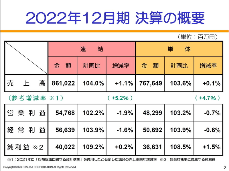 2022年12月期 決算概要