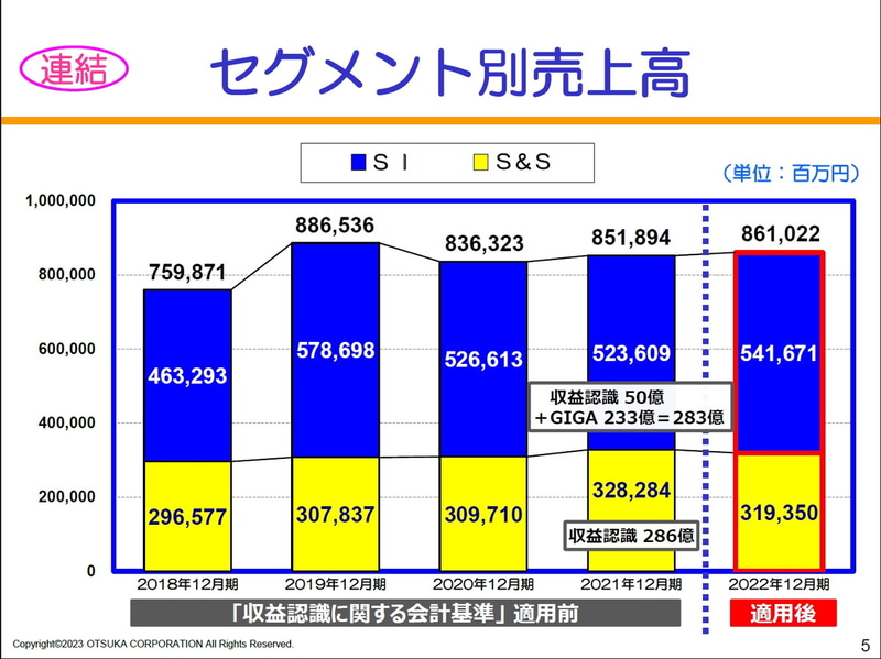 セグメント別売上高（連結）