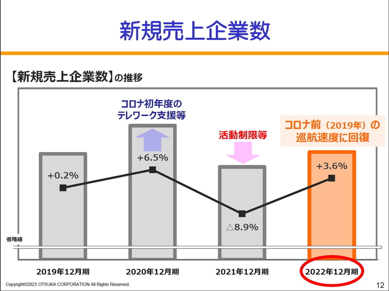 セグメント別売上高（連結）