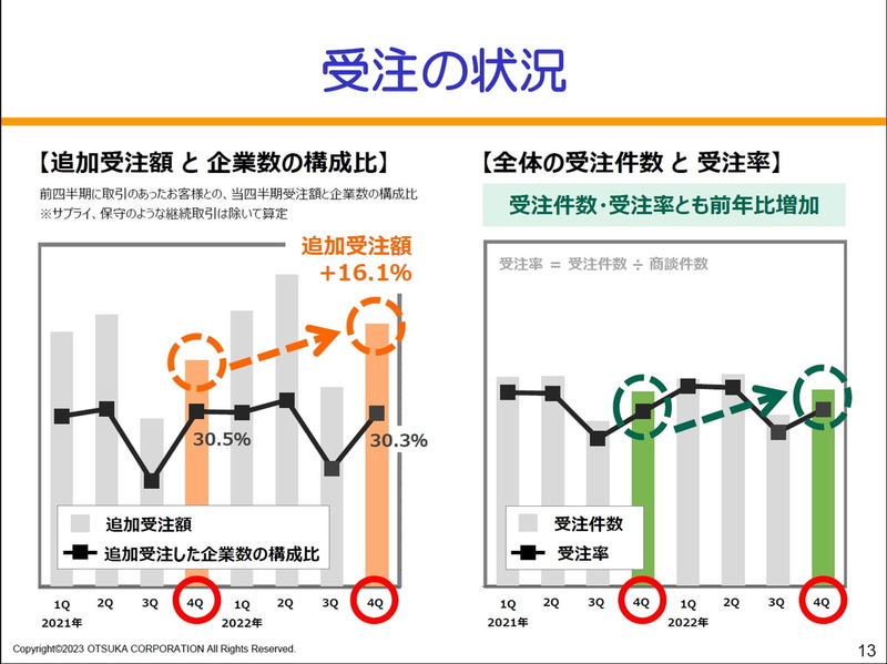 受注の状況