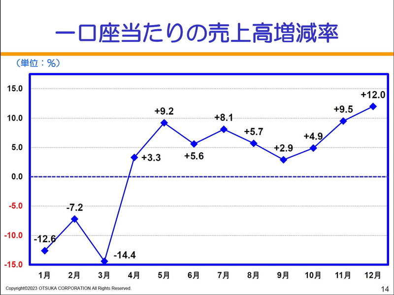 一口座あたりの売上高増減率