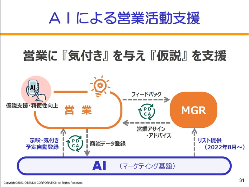 AIによる営業活動支援