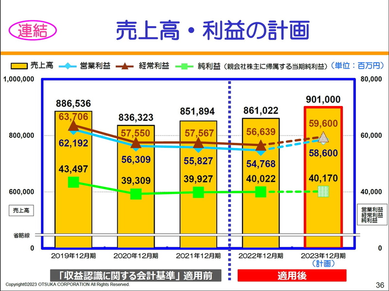 売上高・利益の計画（連結）