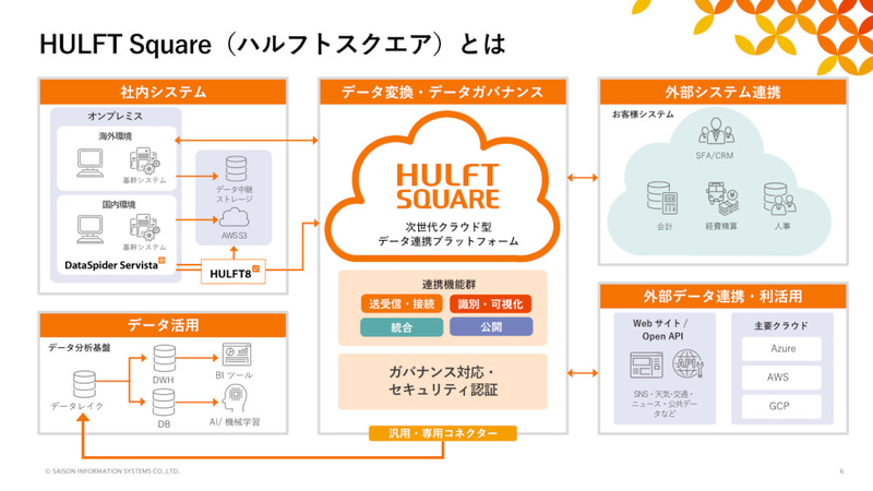 「HULFT Square」のサービス概要