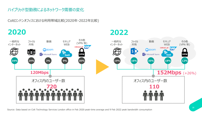 ハイブリッド型勤務におけるネットワーク需要の変化
