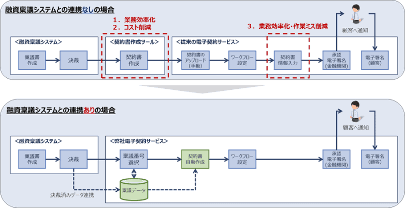 融資稟議システムとの連携有無による電子契約フローの違い
