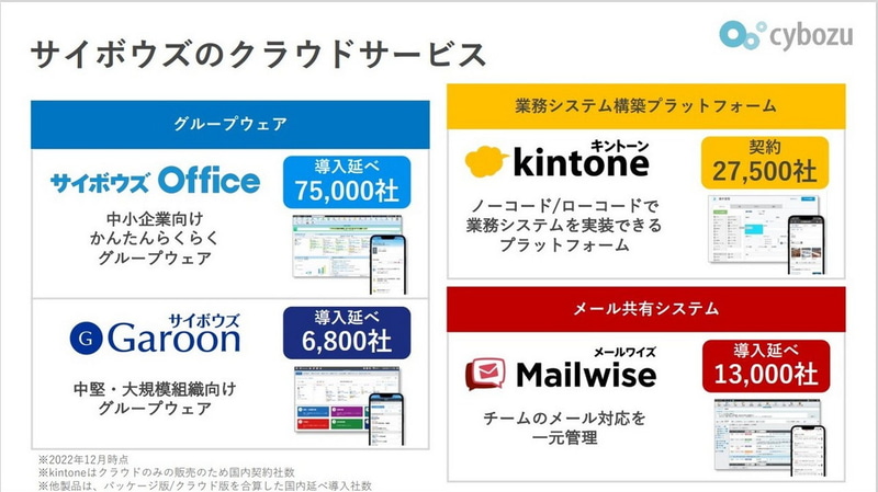 サイボウズのクラウドサービス