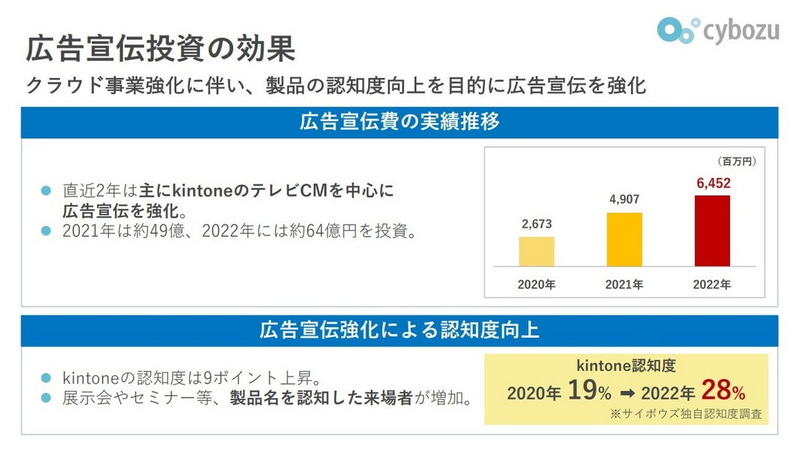 広告宣伝投資の効果