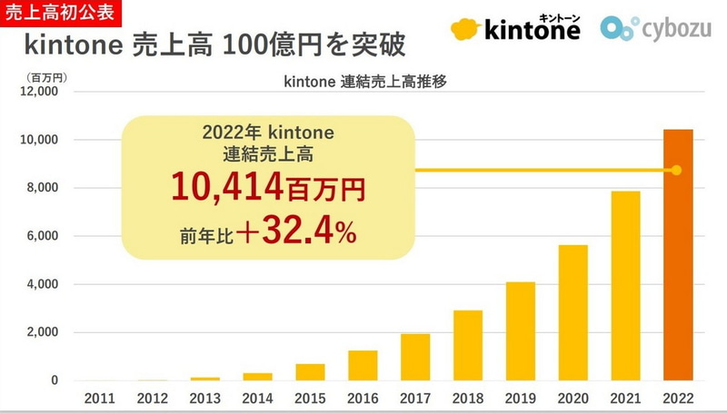 kintoneの売上高が100億円を突破