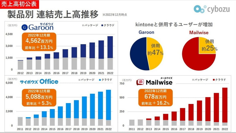 その他製品の売上高