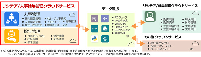 シテア/人事給与管理クラウドサービスと他サービスとの連携イメージ