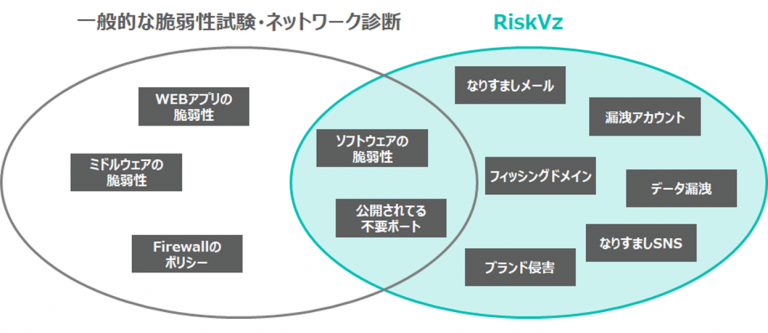 一般的な脆弱性試験・ネットワーク診断と「RiskVz」の対象範囲