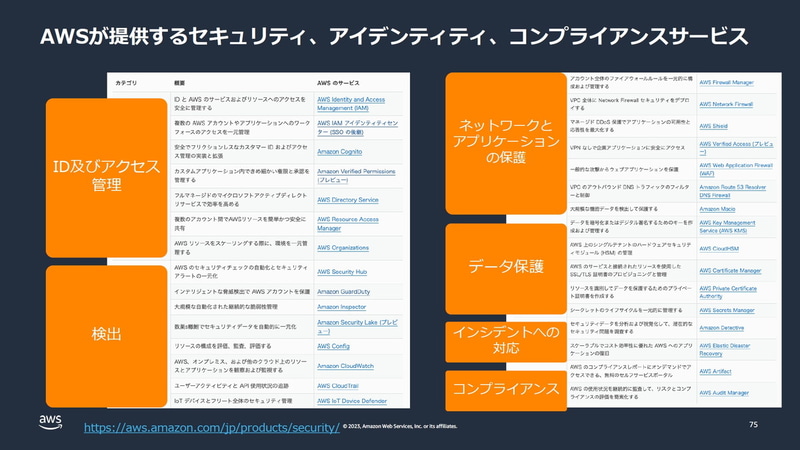 AWSが提供するセキュリティ、アイデンティティ、コンプライアンスサービス