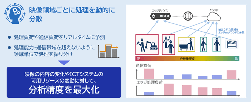 エッジデバイスとクラウドに映像領域単位で処理を分散