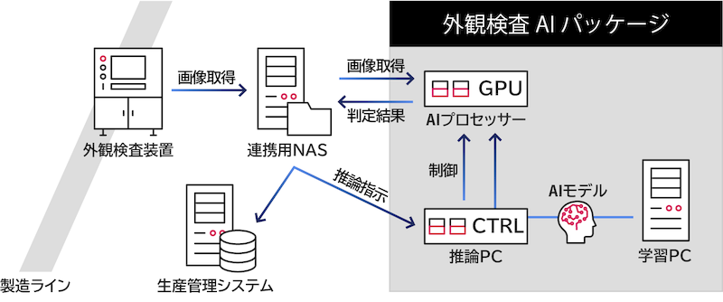 外観検査AIパッケージを利用したシステム構成例