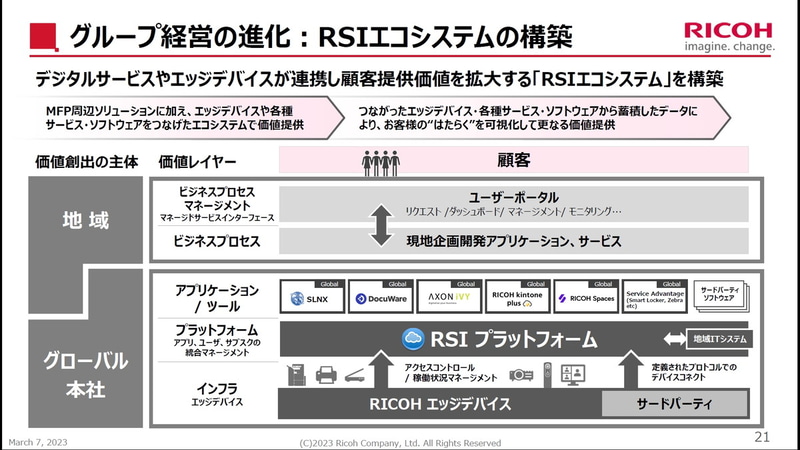 グループ経営の進化：RSIエコシステムの構築